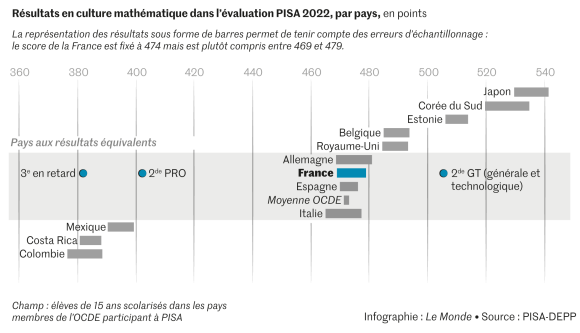 pisa-l-valuation-catastrophique-de-notre-ducation