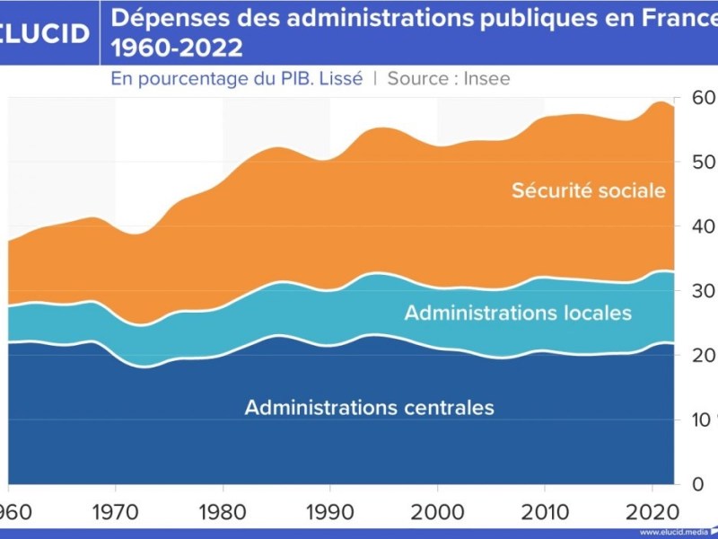 Les hausses d&rsquo;impôts ne font qu&rsquo;entraîner une augmentation des dépenses et de la&nbsp;dette