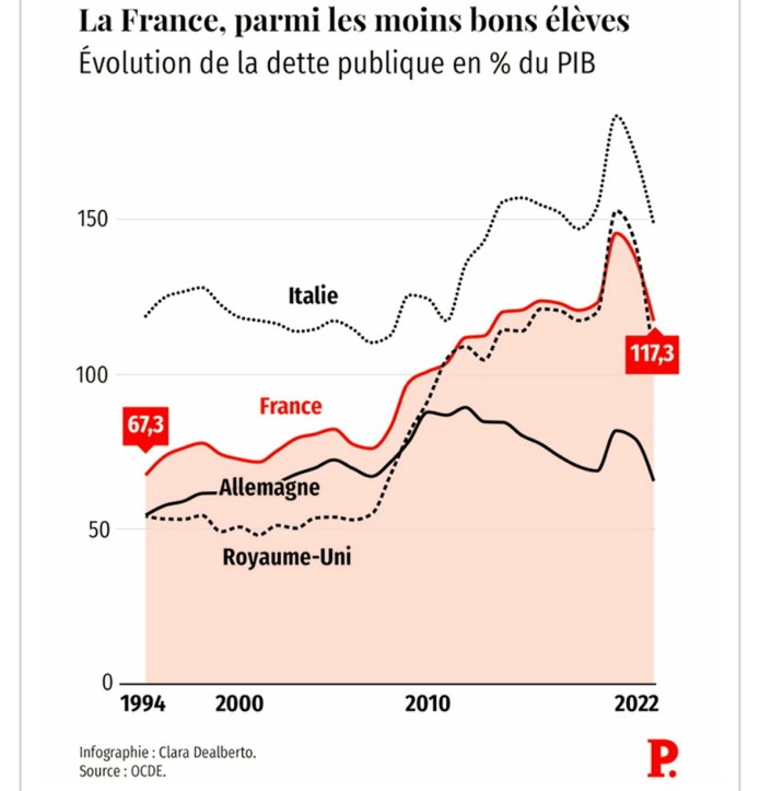 LA DETTE SOCIALE DE LA FRANCE 1974-2024 – LE TRÈS MÉDIATIQUE N ...