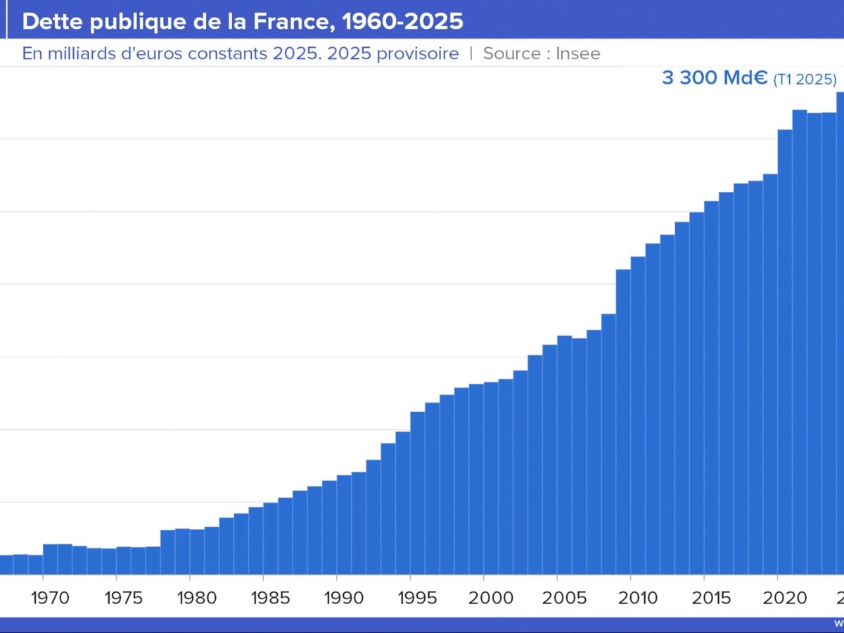 MISE À JOUR 1 – MENSONGES SUR LA FUITE EN AVANT&nbsp;BUDGÉTAIRE