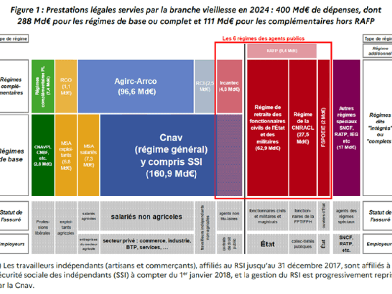 LA COUR DES COMPTES ACCEPTE ENFIN DE METTRE UN PEU DE  LUMIÈRE SUR LA RETRAITE DES&nbsp;FONCTIONNAIRES